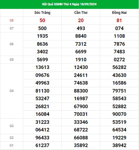 Phân tích XSMN ngày 25/9/2024 - Kết quả kết quả XSMN thứ 4 hôm nay